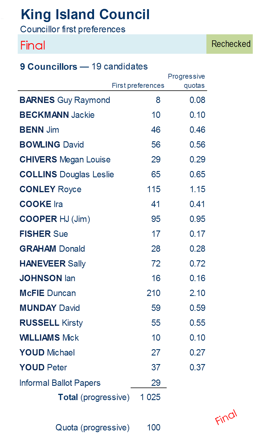 councillors first preferences